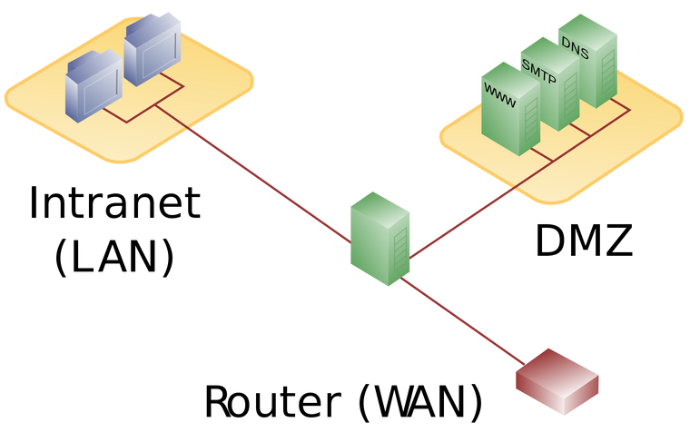 DMZ_network_diagram_1_firewall.svg.png